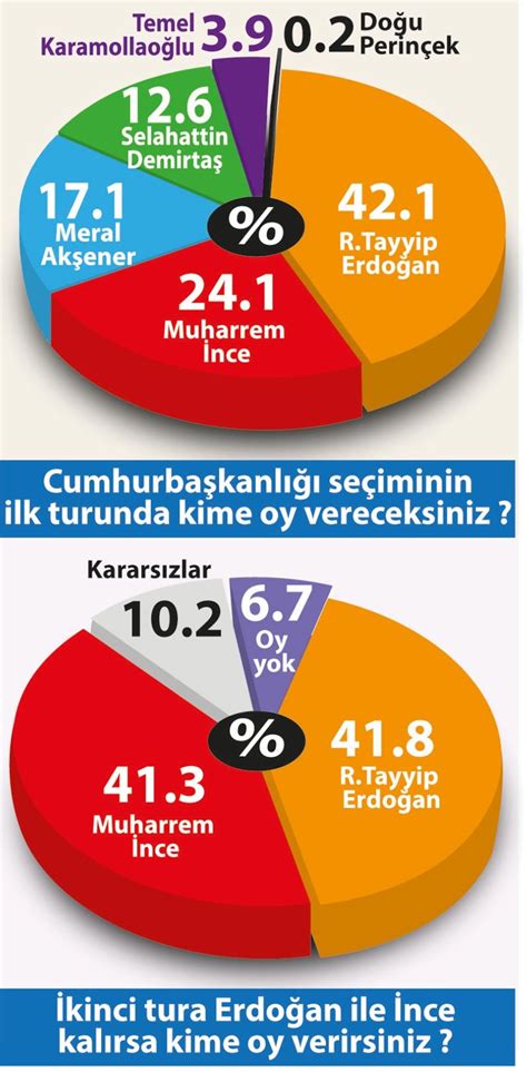 Parti anketleri 2019