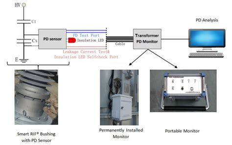 Partial Discharge Monitoring Transformer Monitoring PD Monitor