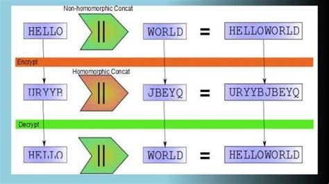 Partial Homomorphic Encryption - SlideShare