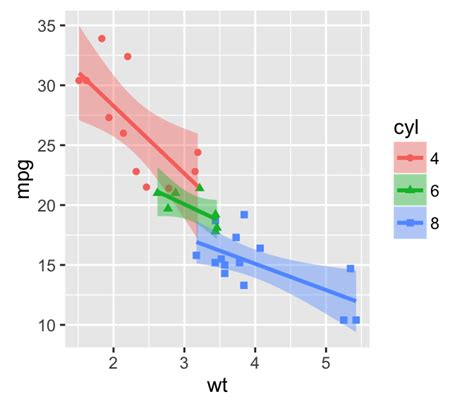 Partial regression plot ggplot.  The same happens by manually plotting the graph by ext...