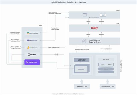 Partially Headless Setup - Detailed Architecture - Contentstack