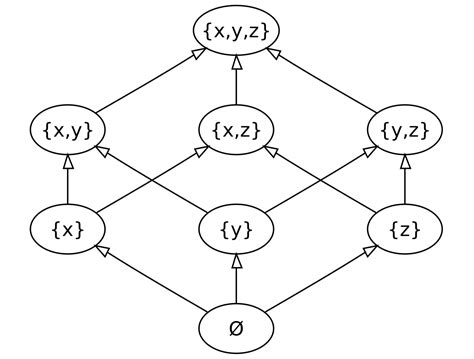 Partially Ordered Set Wikipedia