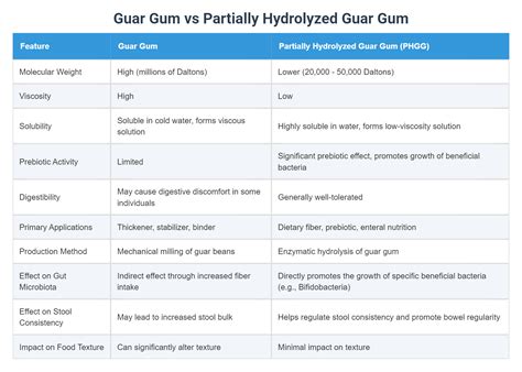 Partially hydrolyzed guar gum vs psyllium. .  <a href=https://myfirstdakota....