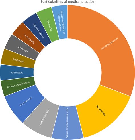Particularities of medical practice Download Scientific Diagram