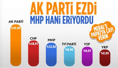 Partilerin oy oranları