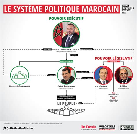Partis politiques marocains à l'épreuve du pouvoir. - Hanix s b 800 2 manual.