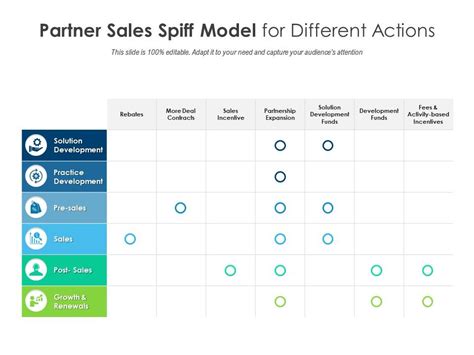 Partner Sales Spiff Model For Different Actions Presentation Graphics