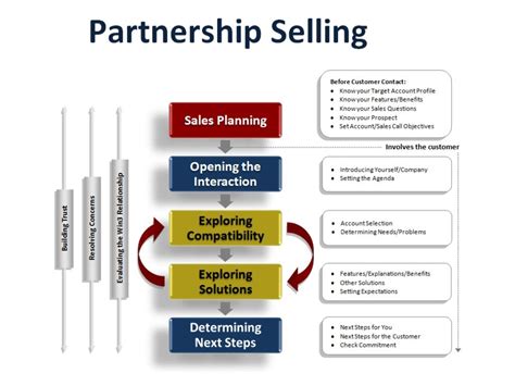 Partnership Selling Module Brief