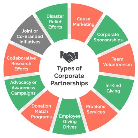 Partnerships