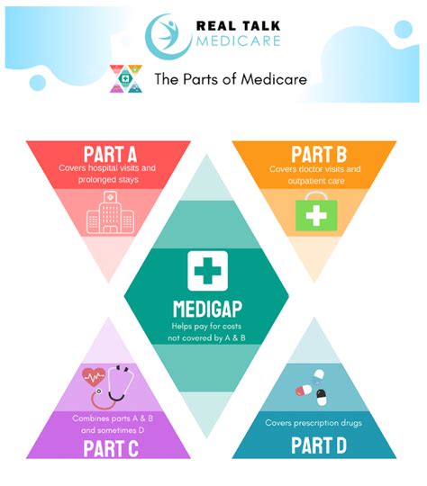 Parts Of Medicare Chart