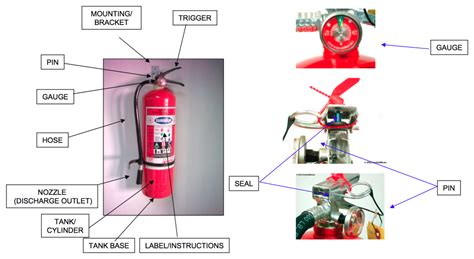 Parts and Components of a Fire Extinguisher Diagram for Handheld
