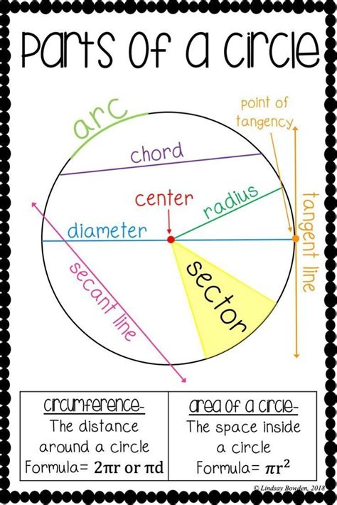 Parts of a Circle math Pinterest