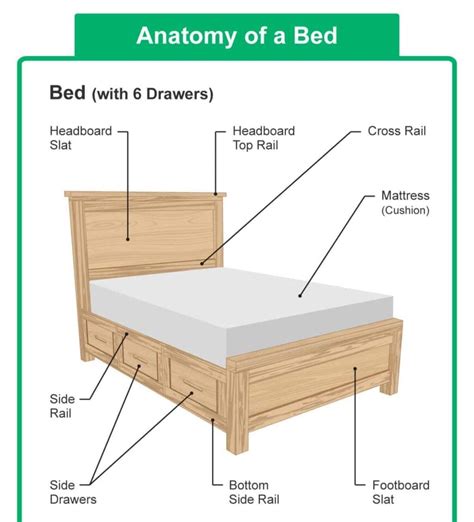 Parts of a bed. The main components of a bed frame typically include the headboard, footboard, side rails, support beams, and hardware such as screws, bolts, and nuts. Each part has a specific … 
