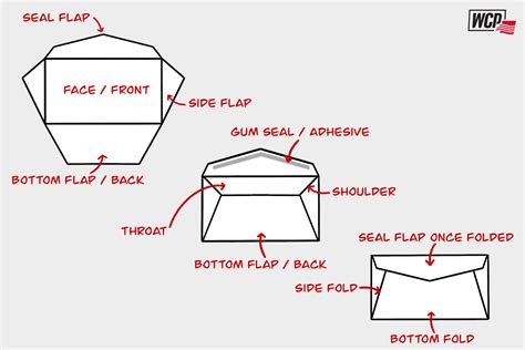 Parts of an Envelope