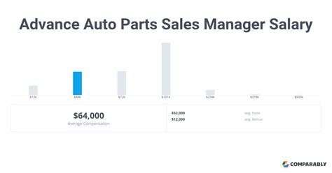 Parts sales manager salary. The base salary for Parts Manager ranges from $75,235 to $102,552 with the average base salary of $86,935. The total cash compensation, which includes base, and annual incentives, can vary anywhere from $81,406 to $117,407 with the average total cash compensation of $94,550. 