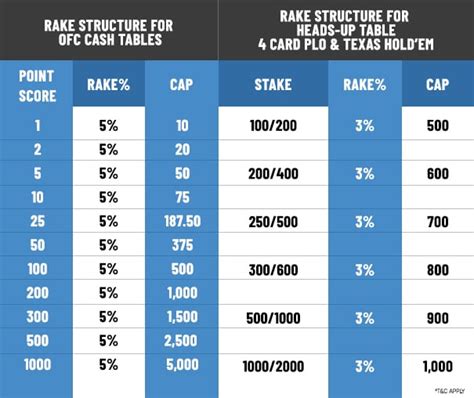 Party Poker Rake Structure