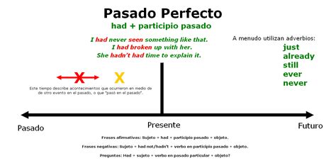 Uses of the Past Perfect. The past perfect is used to indicate that an action was completed before another action or state in the past. It is commonly used with expressions like ya (already), antes (before), nunca (never), todavía (still) and después (after). . 