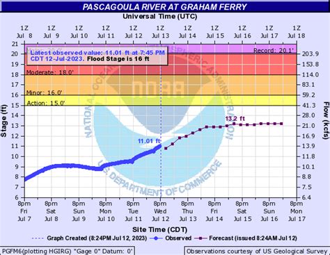 6:16. —. —. 6:15. —. Today's sea temperature in Pascagoula River entrance is 80 °F ( Statistics for 11 Oct 1981-2005 - mean: 77 max: 82 min: 75 ° F) Pascagoula River entrance sea conditions and tide table for the next 12 days. Wave height, direction and period in 3 hourly intervals along with sunrise, sunset and moon phase.. 