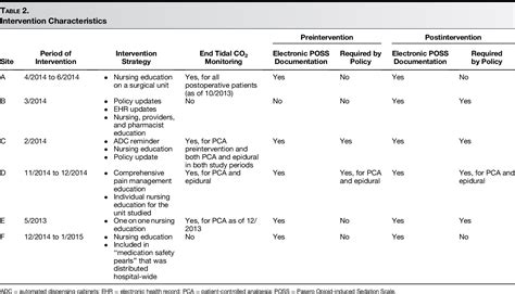 Pasero Opioid induced Sedation Scale (POSS) and …