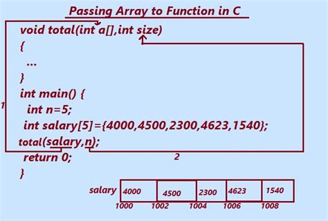 Pass array to function c without size.  For instance, the following program p...
