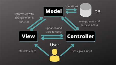 Pass data from view to controller in mvc using model. .  <a href=https://cultura.pati...