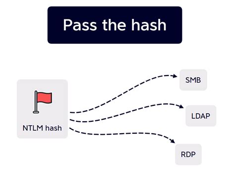 Pass the hash - Wikipedia