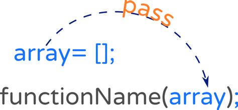 Passing array to function in javascript.  So, your code will work as long as arrayP is an arr...
