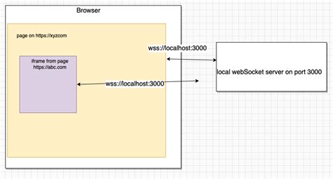 Passing authentication to a different domain Iframe