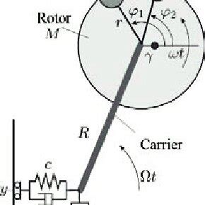 Passive Balancing of Rotor Systems Using Pendulum Balancers