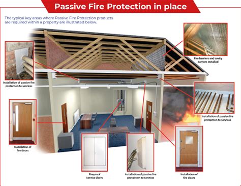 Passive Fire Protection Contractors Barrier Fire Protection