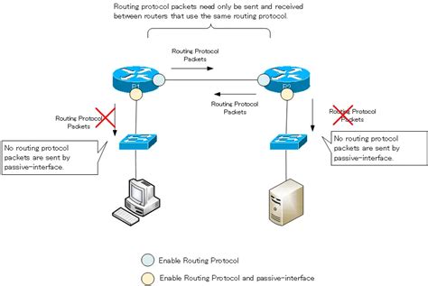 Passive Interfaces IP Routing Topics