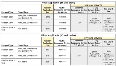 Fees Passport U.S. Department of State fees(Check or money order) Burbank processing fees (CASH ONLY): Execution fee $35; Photo fee $15. 