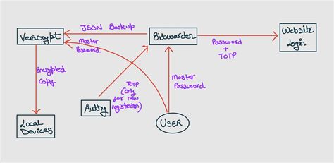 Password Management Strategy For Dummies : r/Bitwarden - reddit