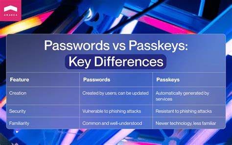 Password vs passkey.  While passkeys offer certain advantages through their cryptogr...