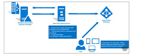 Password writeback vs password hash sync.  But If I am not wrong with Pass through Au...