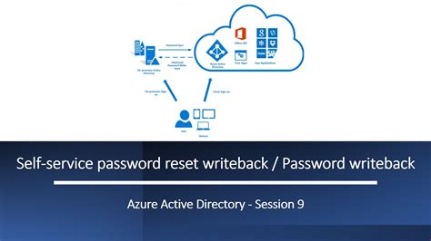 Password writeback vs password hash sync.  Jun 24, 2019 · With Password ...