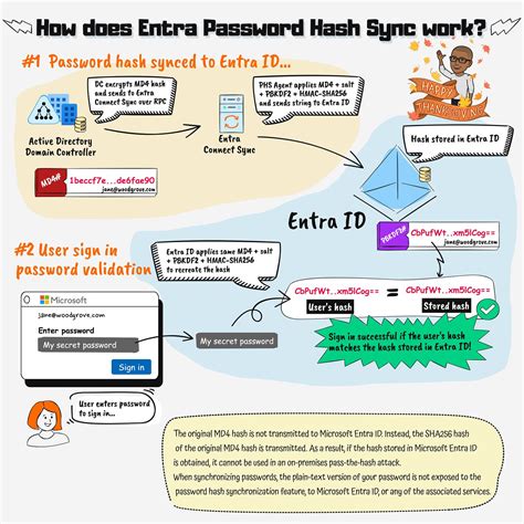 Password writeback vs password hash sync.  Mar 4, 2026 · In this tutorial, you learn how ...