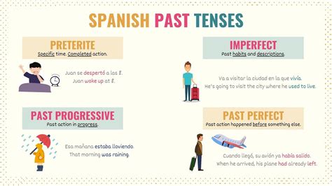 Past Tense of Came in Spanish