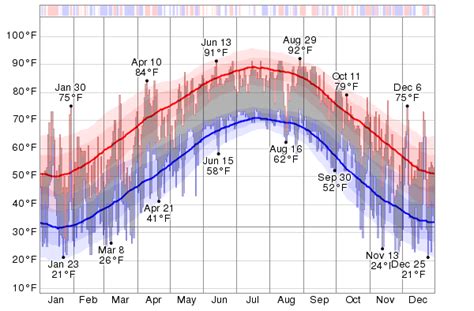 Past Weather in Charlotte, North Carolina, USA - TimeAndDate