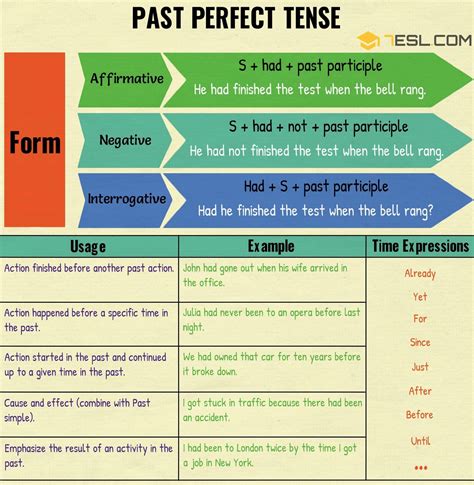 Past perfect tense