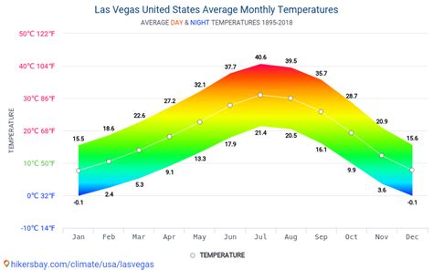 Currently: 64 °F. Passing clouds. (Weather station: Las Vegas McCarran International Airport, USA). See more current weather Weather Data Notice: We have recorded very few readings for this month, some days may be missing. Select month: Past Weather in Las Vegas — Graph °F Mon, Oct 9 Lo:70 12 am Hi:70 4 Lo:82 6 am Hi:82 4 Lo:91 12 pm Hi:91 12 Lo:82. 