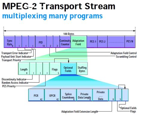 Pat pmt.  A transport stream encapsulates Multiple MPEG programs are combin...