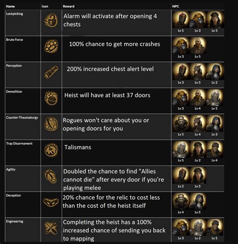 Patch 3.12.2 Heist Skill, Reward NPC Cheatsheet r/pathofexile