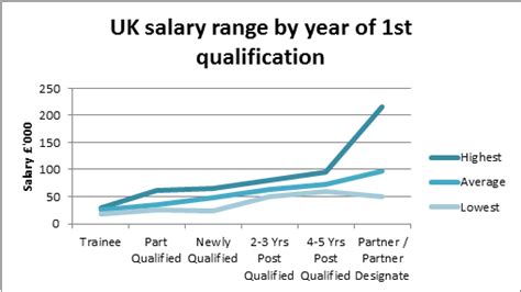 Patent attorney wages. The average salary for a Patent Attorney is £82,600 gross per year (£4,700 net per month), which is £53,000 (+179%) higher than the UK's national average salary. A Patent Attorney can expect an average starting salary of £54,500. The highest salaries can exceed £200,000. 