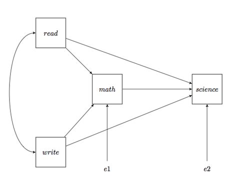 Path analysis stata. It is not very difficult to perform path analysis using Stata&rsquo;s regress c...