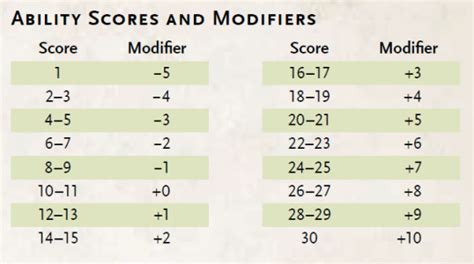 Pathfinder 2e ability score modifiers.  Each ability score starts at 10, represen...