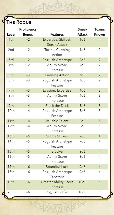 Pathfinder 2e maximum ability score.  Jun 5, 2021 · Rogue Class Features Key Ability: ...