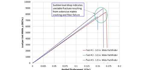 Pathfinder displacement.  Displacement information, stats, requirements, builds, duration, build...