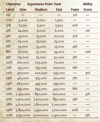 Pathfinder level up chart.  As these points accumulate, PCs Pathfinder Experience Point Cha...