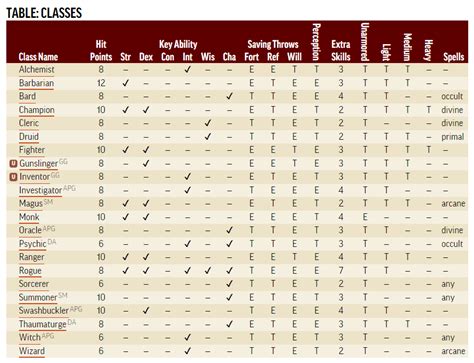 Pathfinder level up.  Practiced building PF2e characters, read a bit from Archives of...